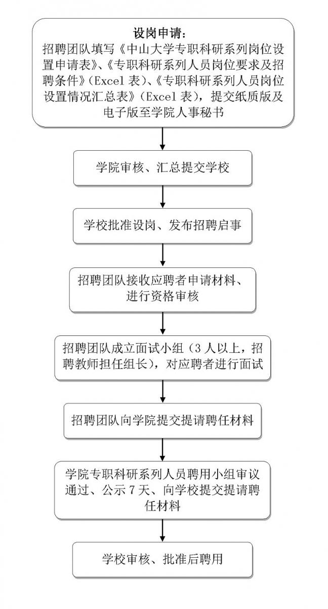 专职科研系列人员招聘流程